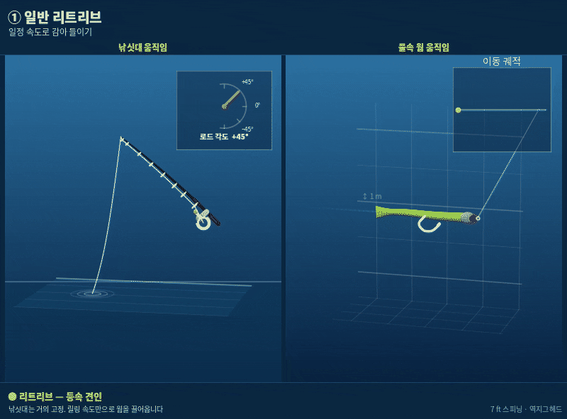 일반 리트리브 낚싯대 동작과 웜의 움직임