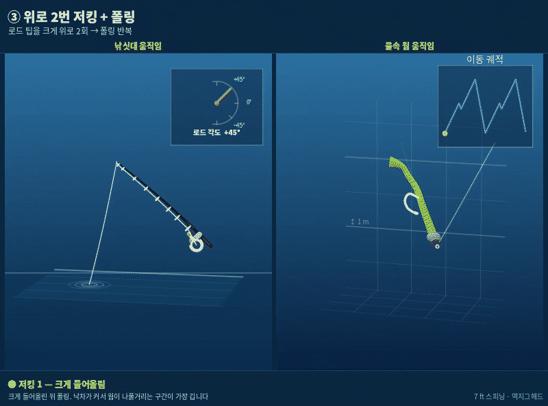 업 저킹 낚싯대 동작과 웜의 움직임