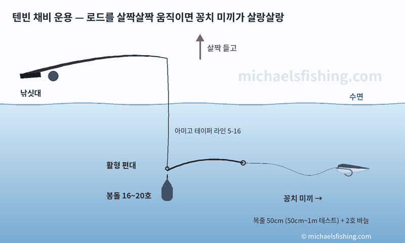 텐빈 채비 운용 애니메이션 — 로드를 살짝 들었다 내리면 활형 편대가 흔들리며 목줄 끝 꽁치 미끼가 살랑거림